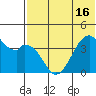 Driftwood Bay tide chart for Wednesday, June 16, 2021