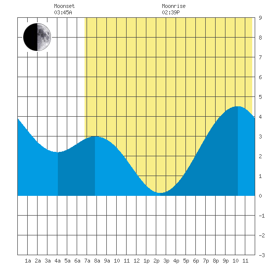 Driftwood Bay tide chart for Thursday, June 17, 2021