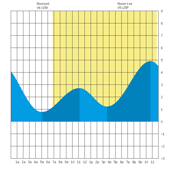 Driftwood Bay tide chart for Saturday, June 19, 2021