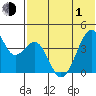 Driftwood Bay tide chart for Tuesday, June 1, 2021