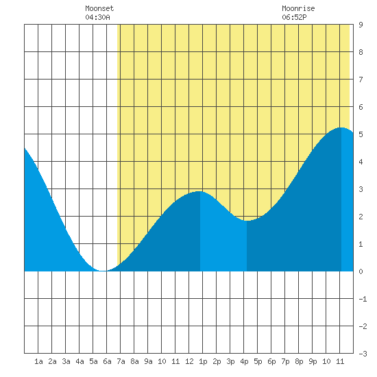 Driftwood Bay tide chart for Sunday, June 20, 2021