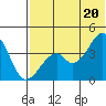 Driftwood Bay tide chart for Sunday, June 20, 2021