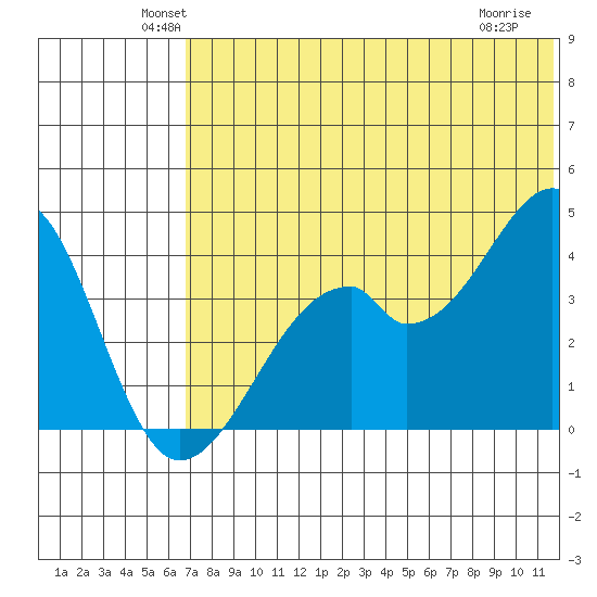 Driftwood Bay tide chart for Monday, June 21, 2021