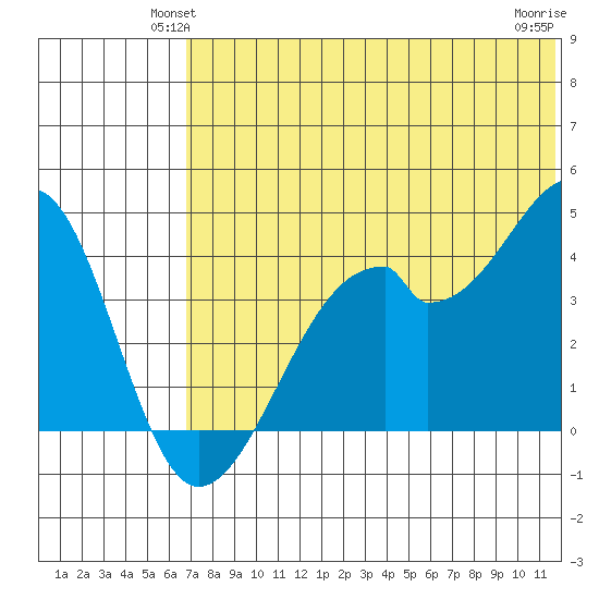 Driftwood Bay tide chart for Tuesday, June 22, 2021