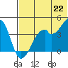 Driftwood Bay tide chart for Tuesday, June 22, 2021