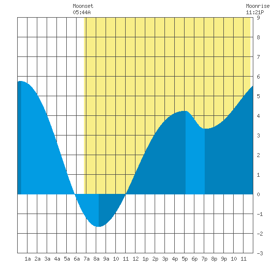 Driftwood Bay tide chart for Wednesday, June 23, 2021