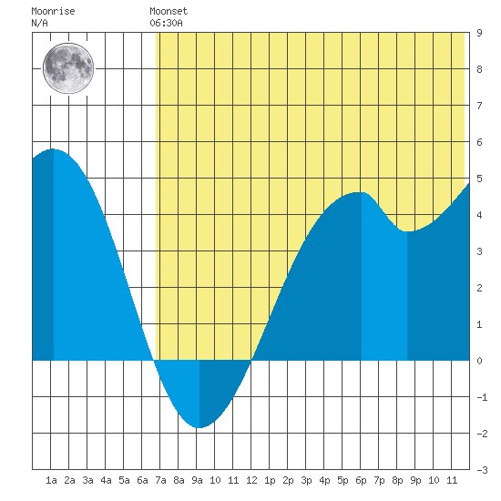 Driftwood Bay tide chart for Thursday, June 24, 2021