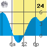 Driftwood Bay tide chart for Thursday, June 24, 2021