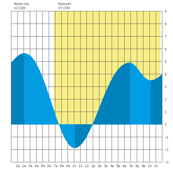 Driftwood Bay tide chart for Friday, June 25, 2021