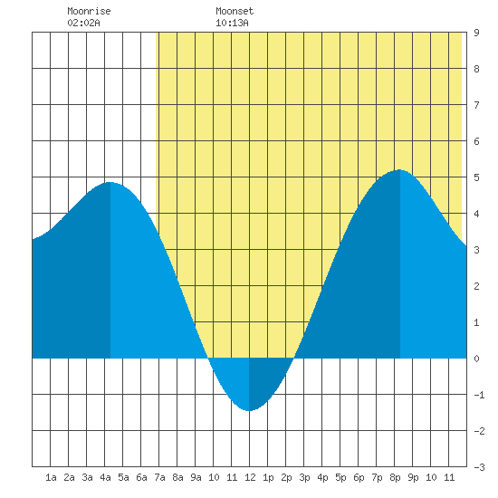 Driftwood Bay tide chart for Sunday, June 27, 2021