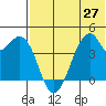 Driftwood Bay tide chart for Sunday, June 27, 2021