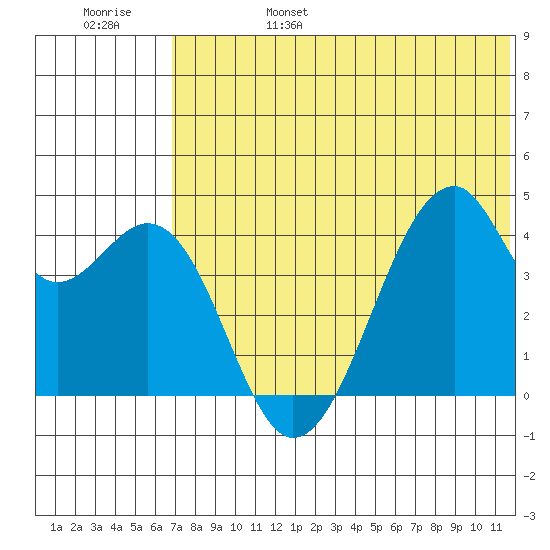 Driftwood Bay tide chart for Monday, June 28, 2021