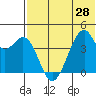 Driftwood Bay tide chart for Monday, June 28, 2021
