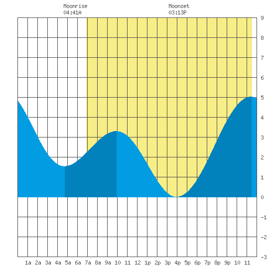Driftwood Bay tide chart for Wednesday, June 2, 2021