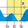 Driftwood Bay tide chart for Wednesday, June 2, 2021