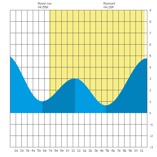 Driftwood Bay tide chart for Thursday, June 3, 2021