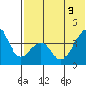 Driftwood Bay tide chart for Thursday, June 3, 2021