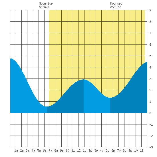Driftwood Bay tide chart for Friday, June 4, 2021