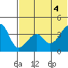 Driftwood Bay tide chart for Friday, June 4, 2021