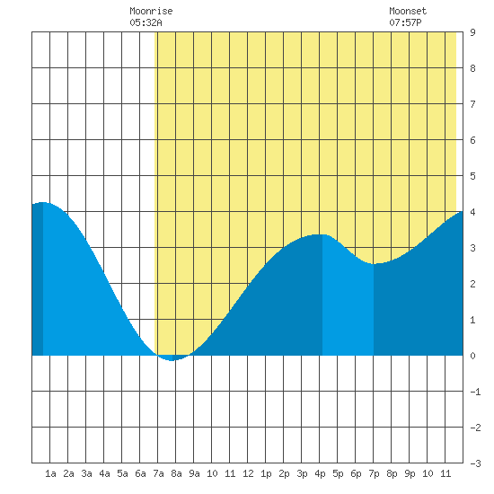Driftwood Bay tide chart for Sunday, June 6, 2021