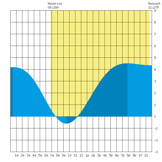 Driftwood Bay tide chart for Wednesday, June 9, 2021