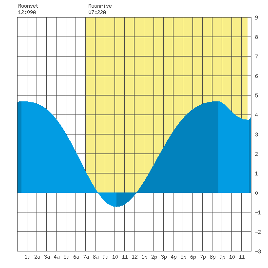 Driftwood Bay tide chart for Saturday, July 10, 2021