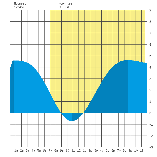 Driftwood Bay tide chart for Sunday, July 11, 2021