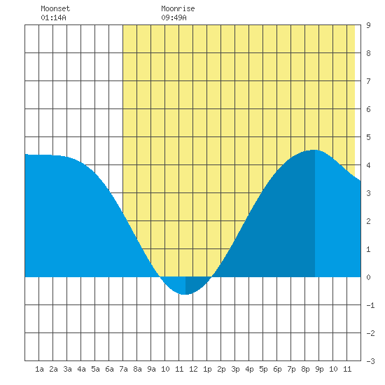 Driftwood Bay tide chart for Monday, July 12, 2021
