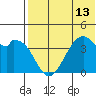 Driftwood Bay tide chart for Tuesday, July 13, 2021