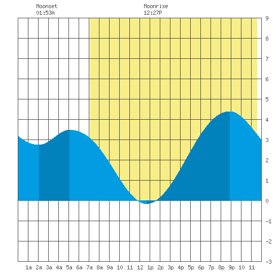 Driftwood Bay tide chart for Wednesday, July 14, 2021