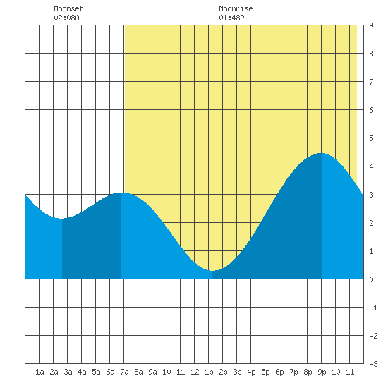 Driftwood Bay tide chart for Thursday, July 15, 2021