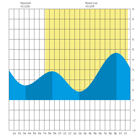 Driftwood Bay tide chart for Friday, July 16, 2021