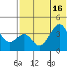 Driftwood Bay tide chart for Friday, July 16, 2021