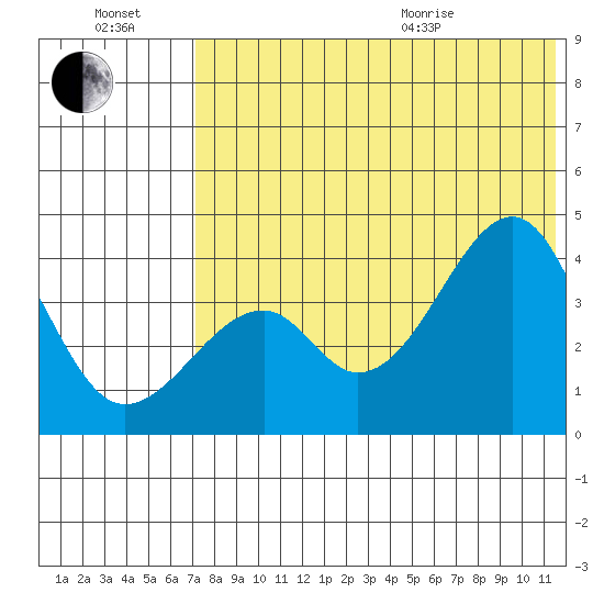 Driftwood Bay tide chart for Saturday, July 17, 2021