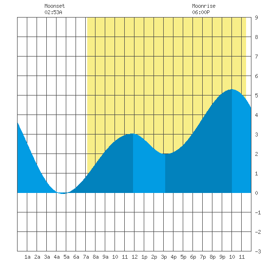 Driftwood Bay tide chart for Sunday, July 18, 2021