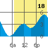 Driftwood Bay tide chart for Sunday, July 18, 2021