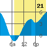 Driftwood Bay tide chart for Wednesday, July 21, 2021