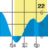 Driftwood Bay tide chart for Thursday, July 22, 2021