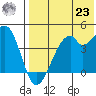 Driftwood Bay tide chart for Friday, July 23, 2021