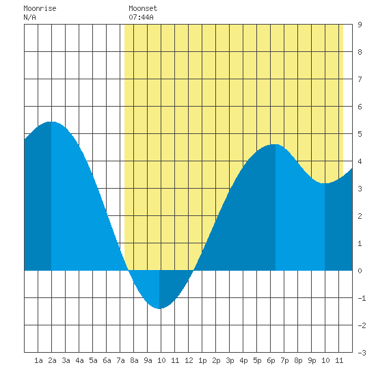 Driftwood Bay tide chart for Saturday, July 24, 2021