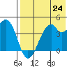 Driftwood Bay tide chart for Saturday, July 24, 2021