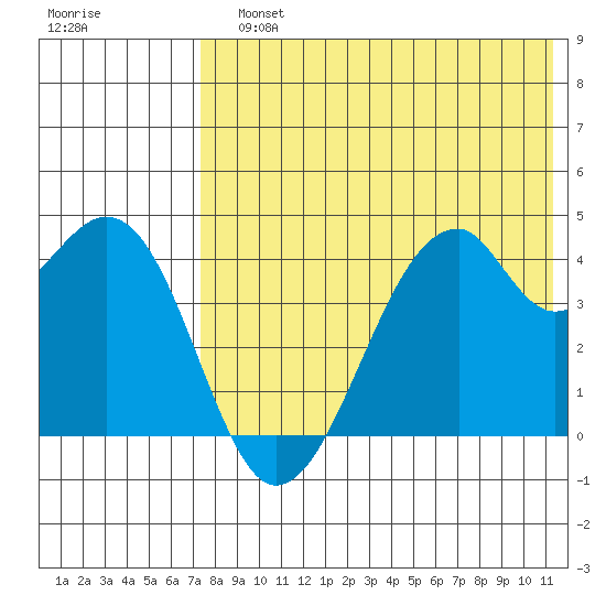 Driftwood Bay tide chart for Sunday, July 25, 2021