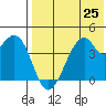 Driftwood Bay tide chart for Sunday, July 25, 2021