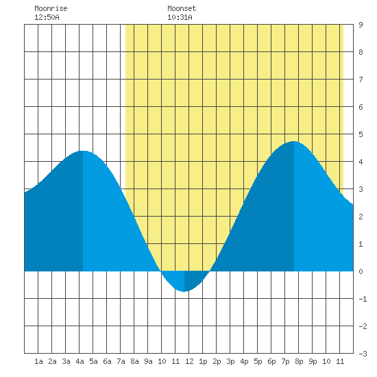 Driftwood Bay tide chart for Monday, July 26, 2021