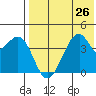 Driftwood Bay tide chart for Monday, July 26, 2021