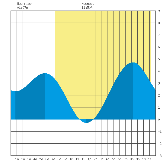 Driftwood Bay tide chart for Tuesday, July 27, 2021