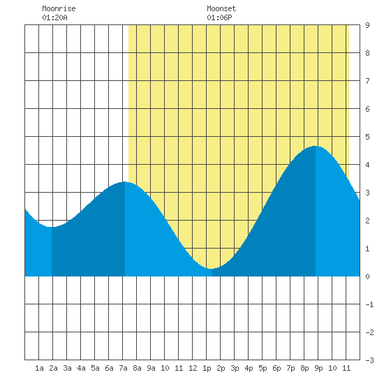Driftwood Bay tide chart for Wednesday, July 28, 2021