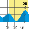 Driftwood Bay tide chart for Wednesday, July 28, 2021