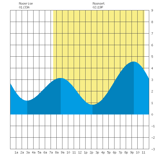 Driftwood Bay tide chart for Thursday, July 29, 2021
