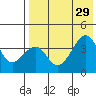 Driftwood Bay tide chart for Thursday, July 29, 2021